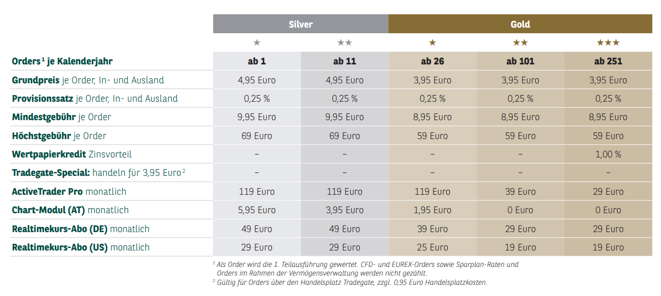 Statusstufen Silver-Gold